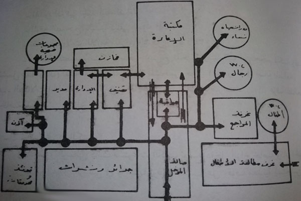 صنيف المكتبات